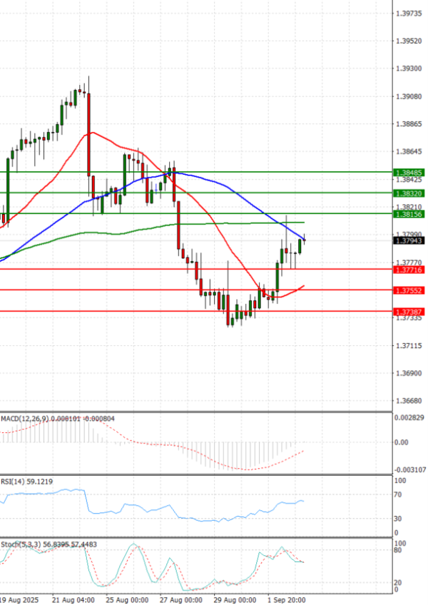 Dollar - Canadian Dollar Analysis Technical analysis 03/09/2025