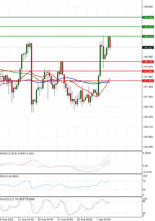 Dollar - Japanese Yen Analysis Analysis Technical analysis 03/09/2025