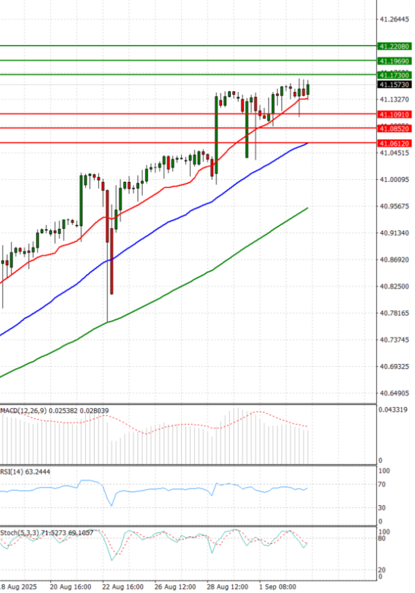 Dollar - Turkish Lira Analysis Technical analysis 03/09/2025