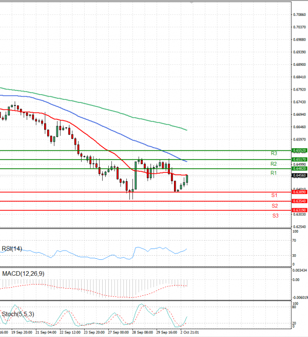 Australian Dollar - Dollar Analysis Technical analysis 03/10/2022