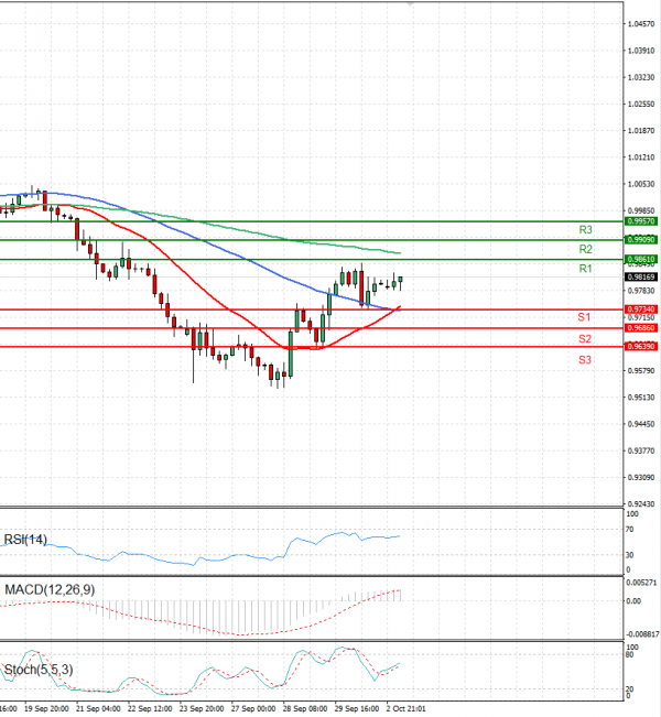 Euro - Dollar Analysis Technical analysis 03/10/2022