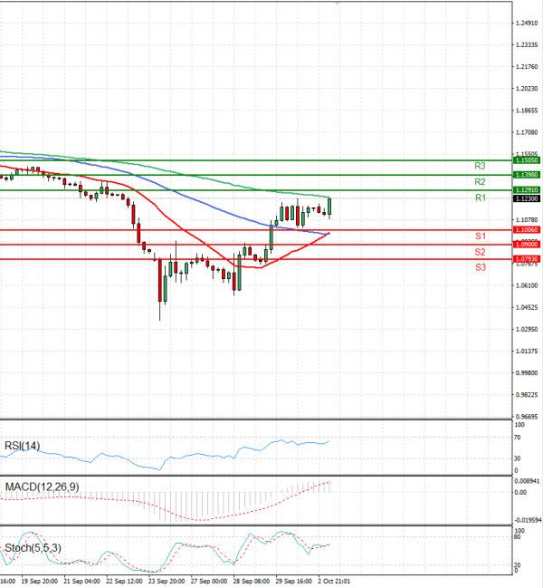 Pound - US Dollar Analysis Technical analysis 03/10/2022