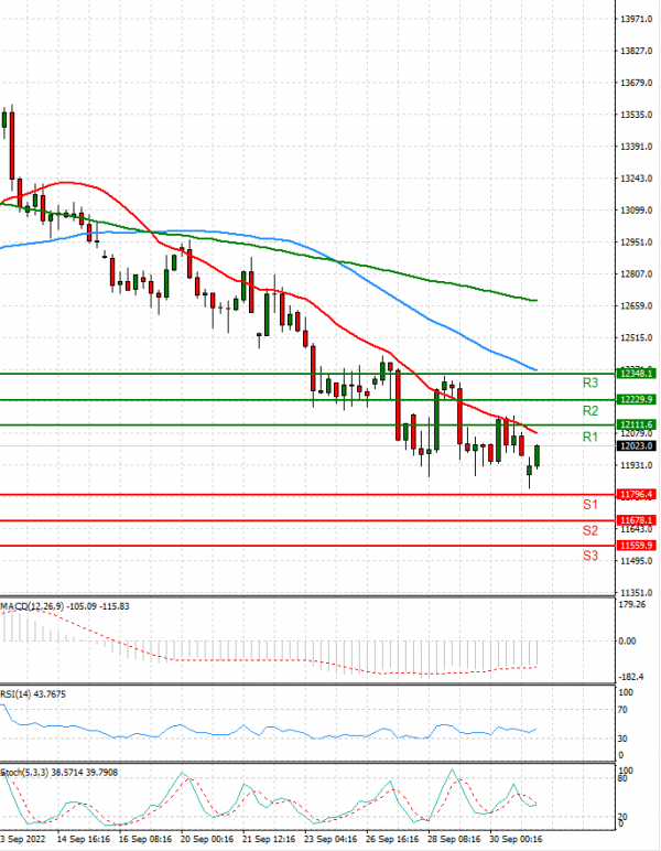 Ger 40 Index Analysis Technical analysis 03/10/2022