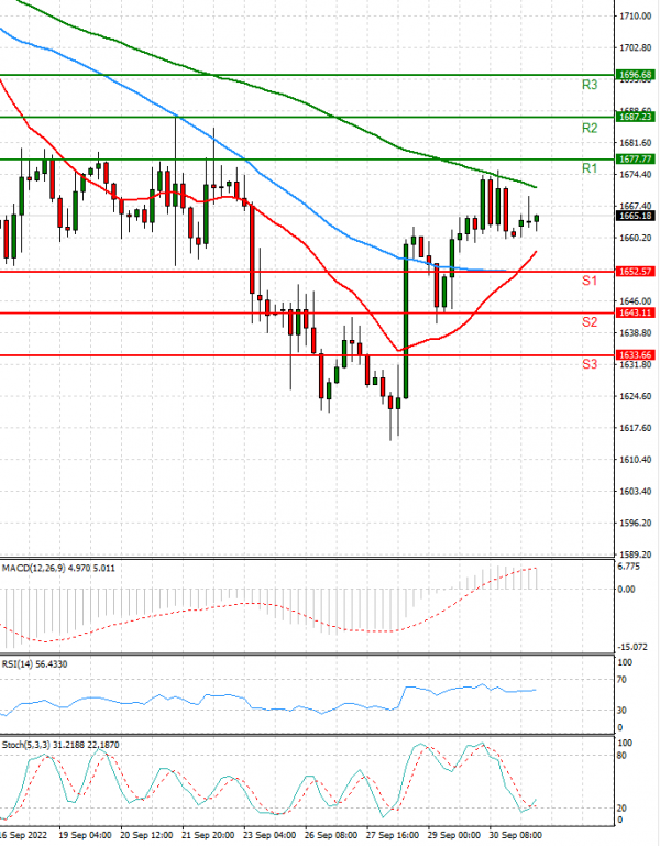 Gold - Usd Dollar Analysis Technical analysis 03/10/2022