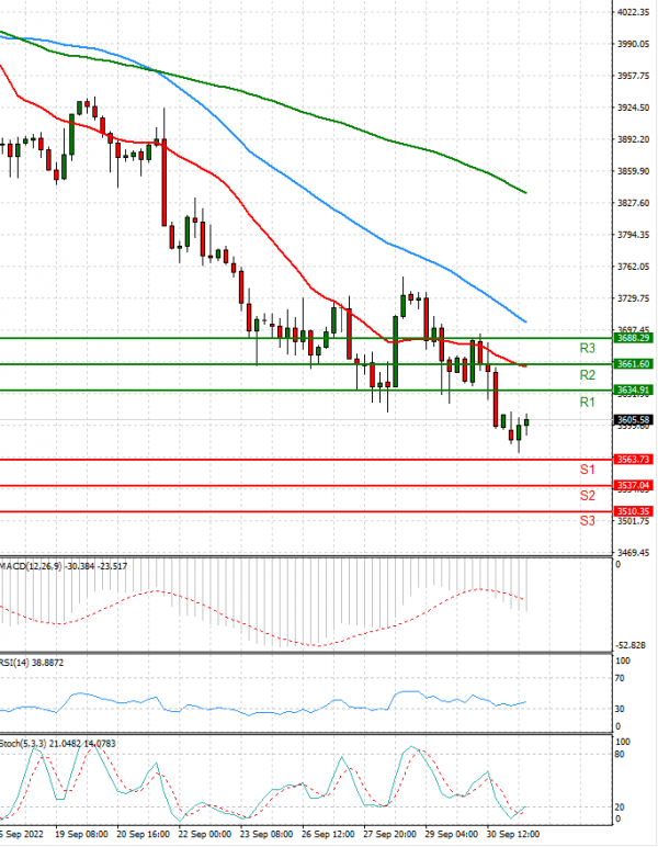 USA500 Analysis Technical analysis 03/10/2022