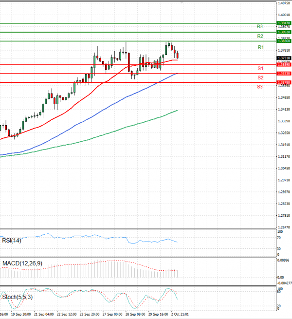 Dollar - Canadian Dollar Analysis Technical analysis 03/10/2022