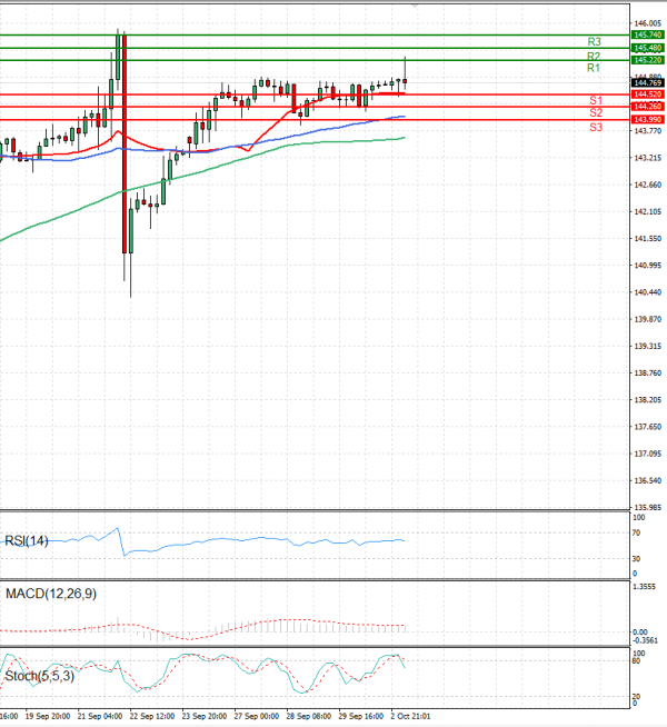 Dollar - Japanese Yen Analysis Analysis Technical analysis 03/10/2022