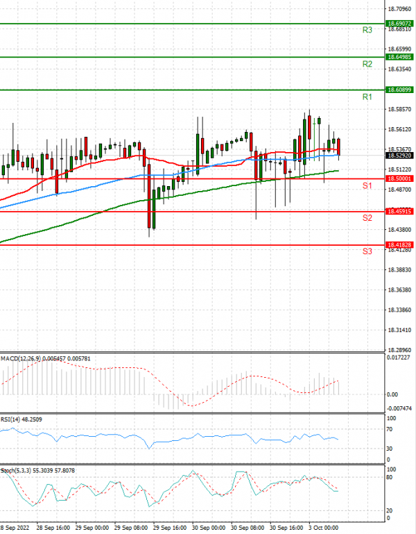 Dollar - Turkish Lira Analysis Technical analysis 03/10/2022