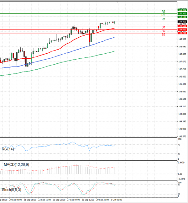 Dollar - Japanese Yen Analysis Analysis Technical analysis 03/10/2023