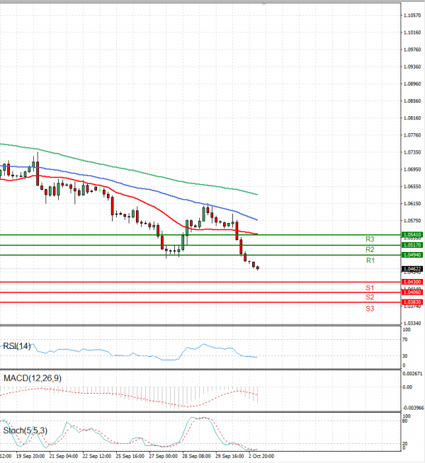 Euro - Dollar Analysis Technical analysis 03/10/2023