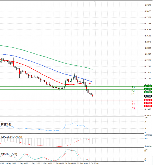 Pound - US Dollar Analysis Technical analysis 03/10/2023
