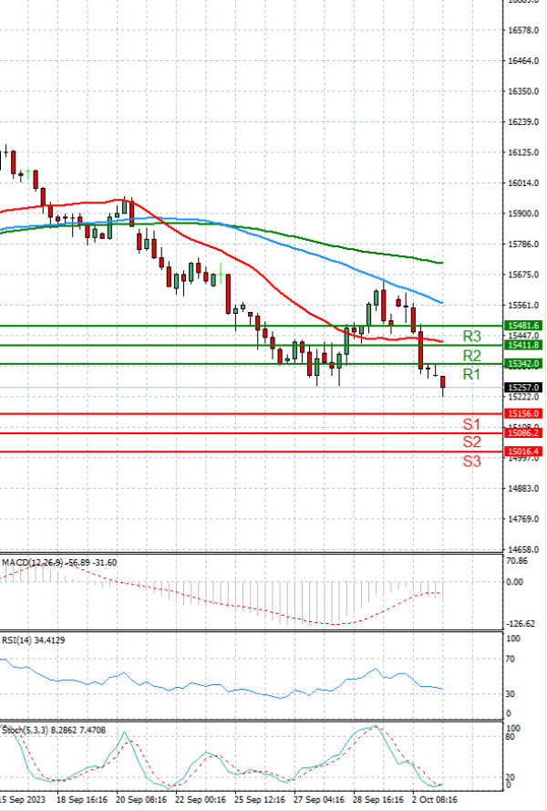 Ger 40 Index Analysis Technical analysis 03/10/2023