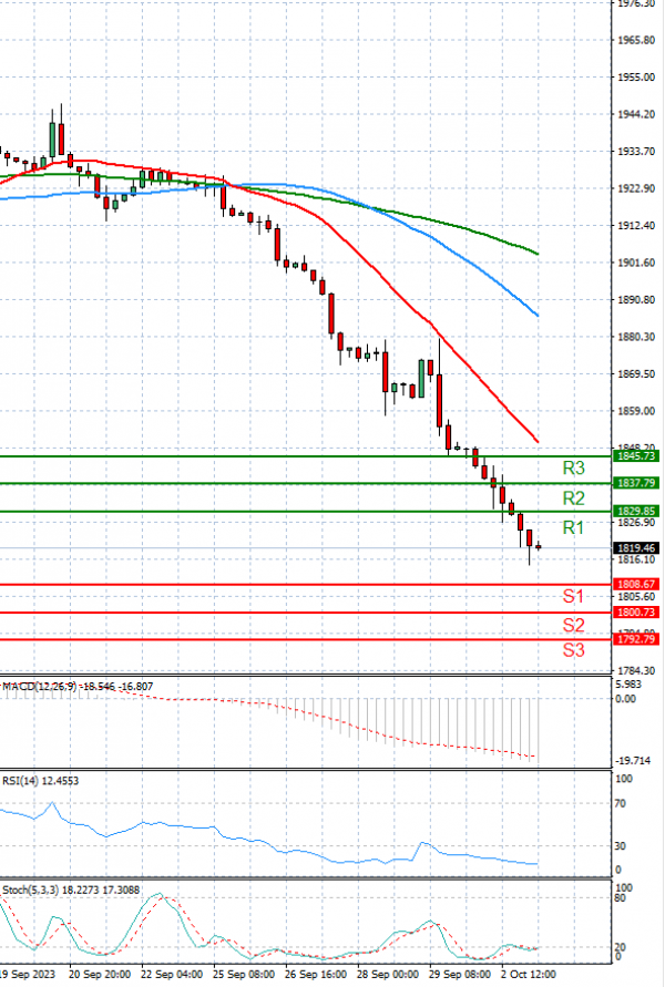 Gold - Usd Dollar Analysis Technical analysis 03/10/2023