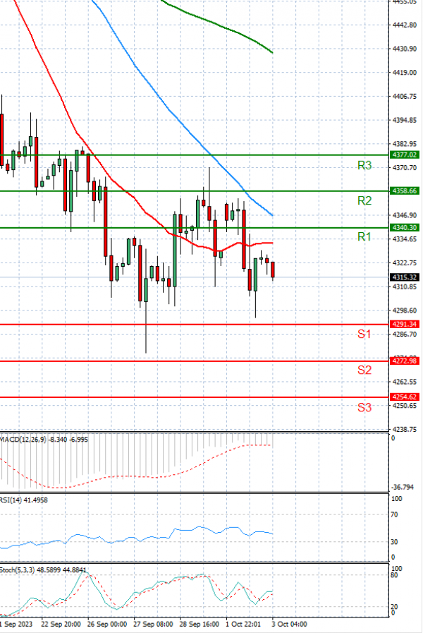 USA500 Analysis Technical analysis 03/10/2023