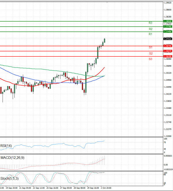 Dollar - Canadian Dollar Analysis Technical analysis 03/10/2023