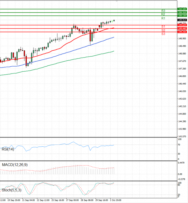 Dollar - Japanese Yen Analysis Analysis Technical analysis 03/10/2023