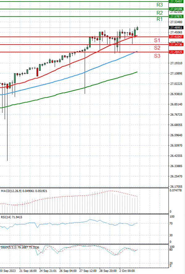 Dollar - Turkish Lira Analysis Technical analysis 03/10/2023