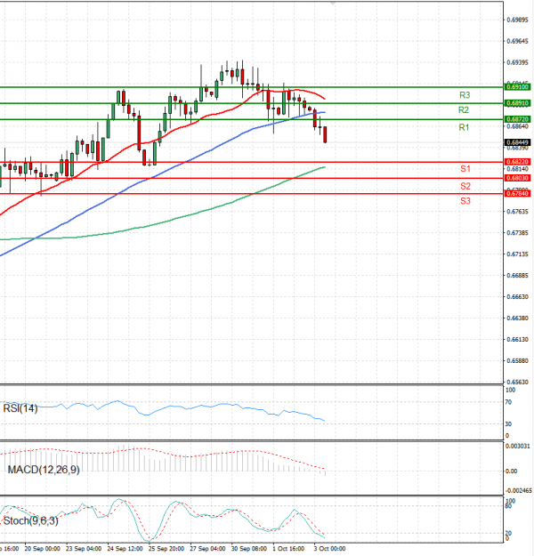 Australian Dollar - Dollar Analysis Technical analysis 03/10/2024