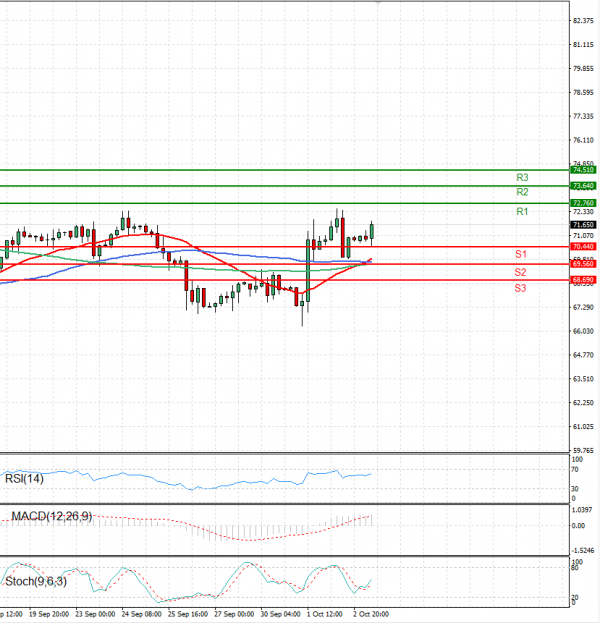 Crude Oil Analysis Technical analysis 03/10/2024