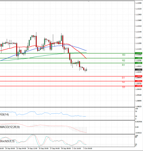 Euro - Dollar Analysis Technical analysis 03/10/2024