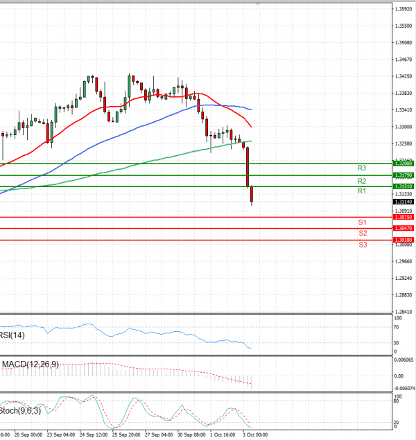 Pound - US Dollar Analysis Technical analysis 03/10/2024