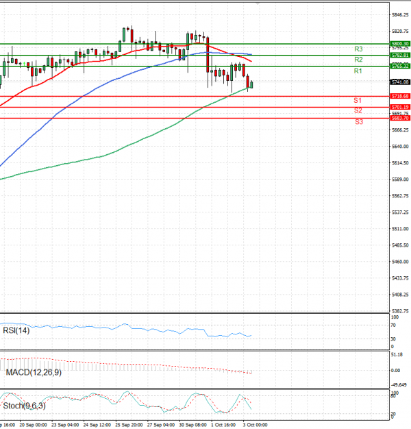 USA500 Analysis Technical analysis 03/10/2024