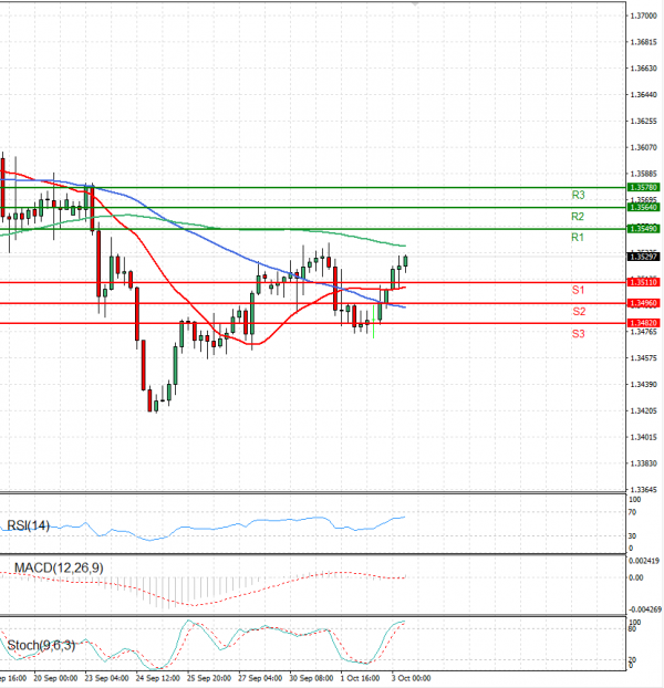 Dollar - Canadian Dollar Analysis Technical analysis 03/10/2024
