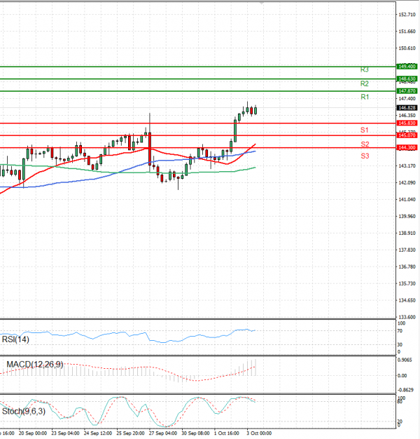 Dollar - Japanese Yen Analysis Analysis Technical analysis 03/10/2024