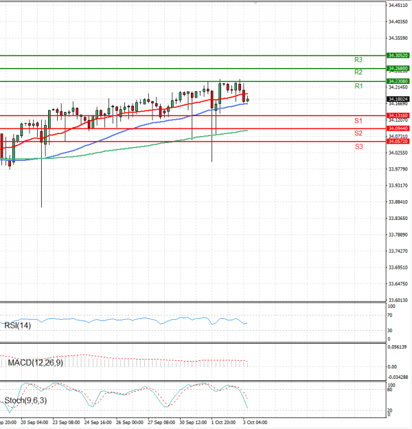 Dollar - Turkish Lira Analysis Technical analysis 03/10/2024