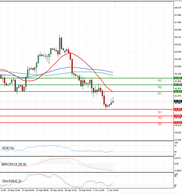 Crude Oil Analysis Technical analysis 03/10/2025