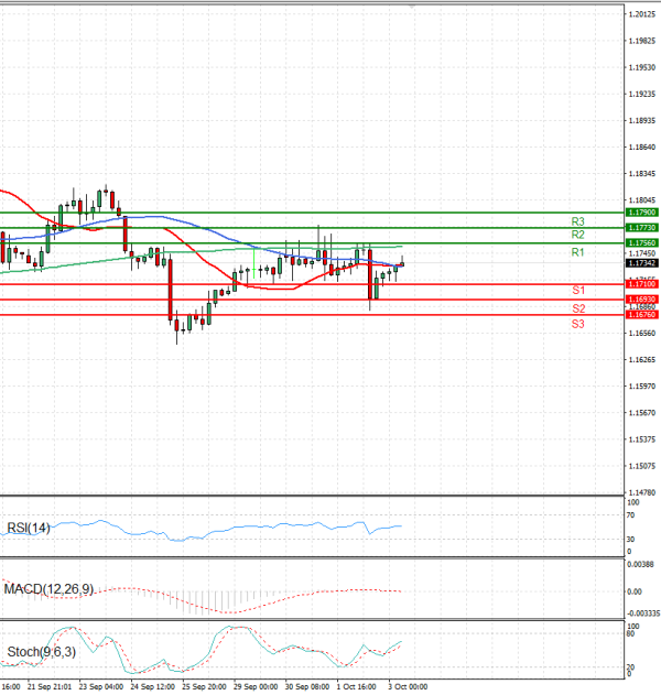 Euro - Dollar Analysis Technical analysis 03/10/2025
