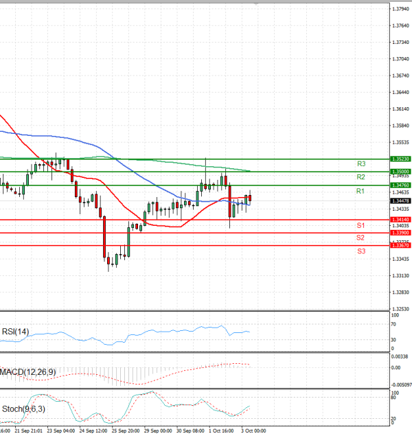 Pound - US Dollar Analysis Technical analysis 03/10/2025