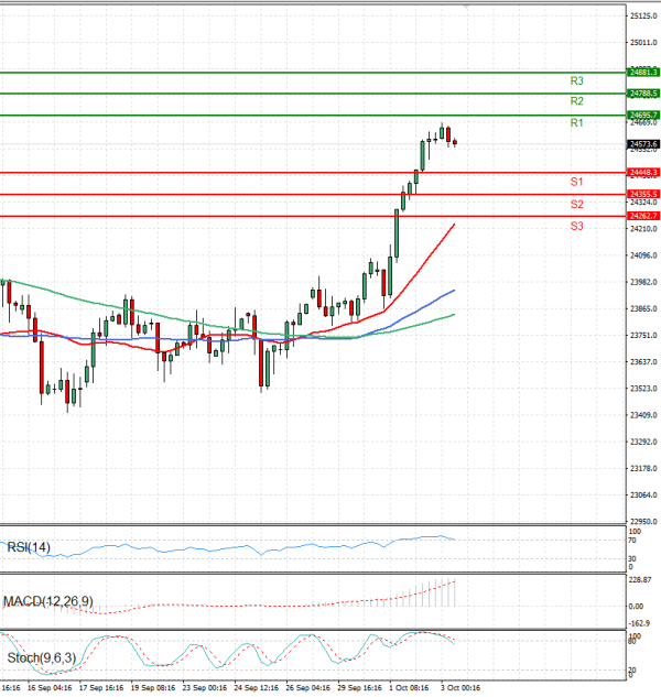 Ger 40 Index Analysis Technical analysis 03/10/2025