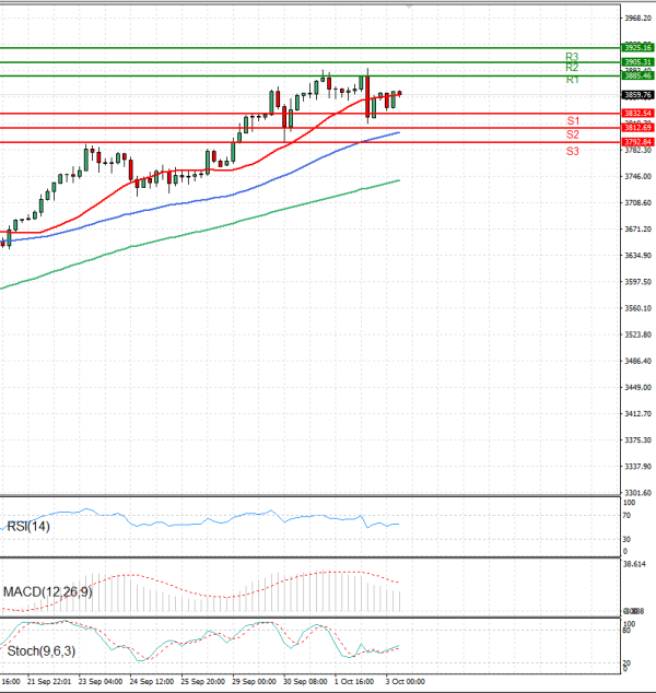 Gold - Usd Dollar Analysis Technical analysis 03/10/2025