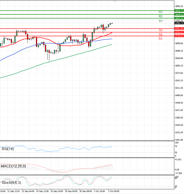 USA500 Analysis Technical analysis 03/10/2025