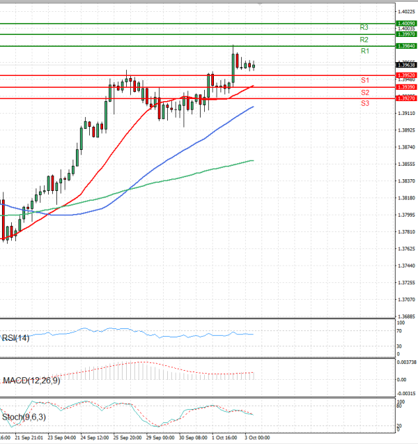 Dollar - Canadian Dollar Analysis Technical analysis 03/10/2025