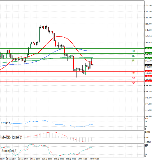 Dollar - Japanese Yen Analysis Analysis Technical analysis 03/10/2025