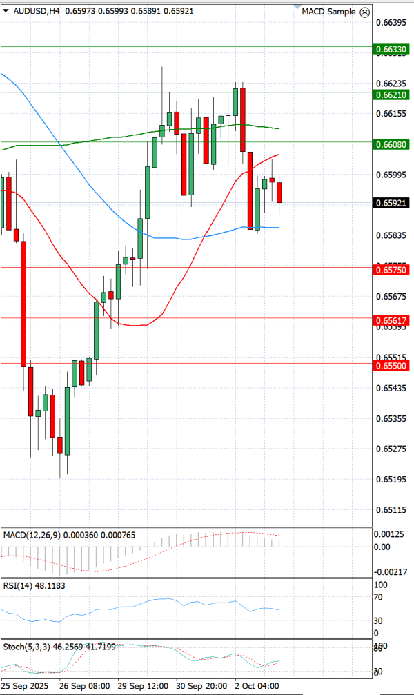 Australian Dollar - Dollar Analysis Technical analysis 03/10/2025