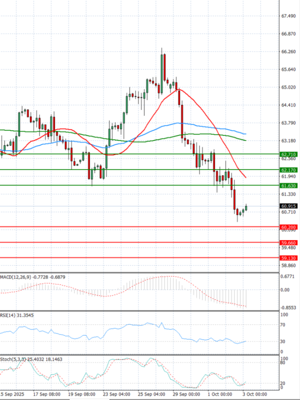 Crude Oil Analysis Technical analysis 03/10/2025