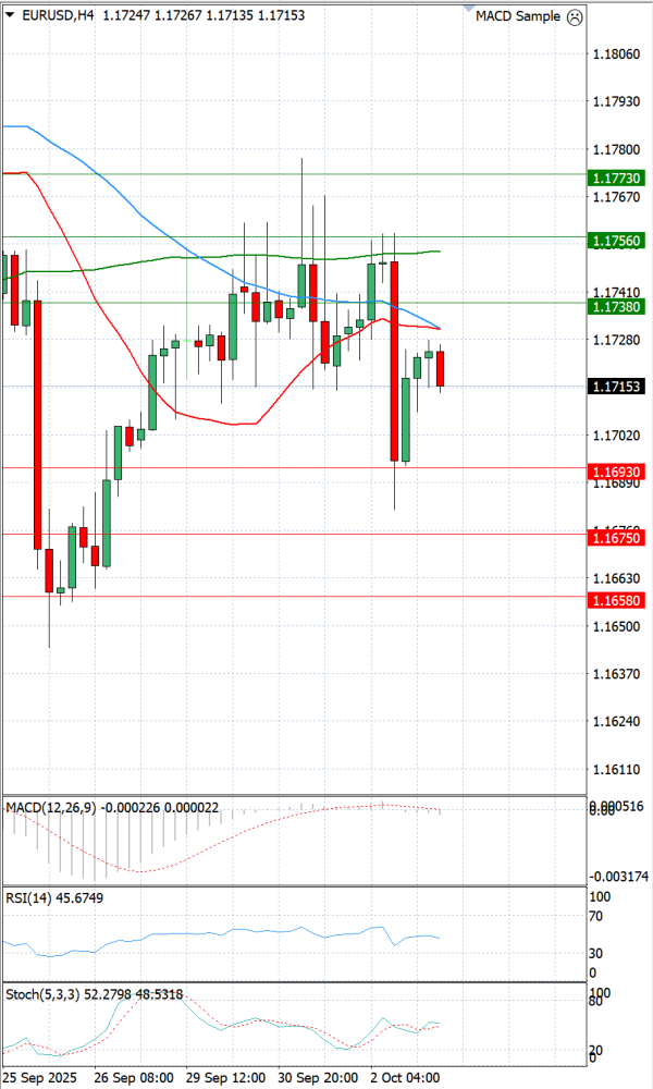 Euro - Dollar Analysis Technical analysis 03/10/2025