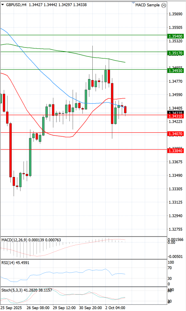 Pound - US Dollar Analysis Technical analysis 03/10/2025
