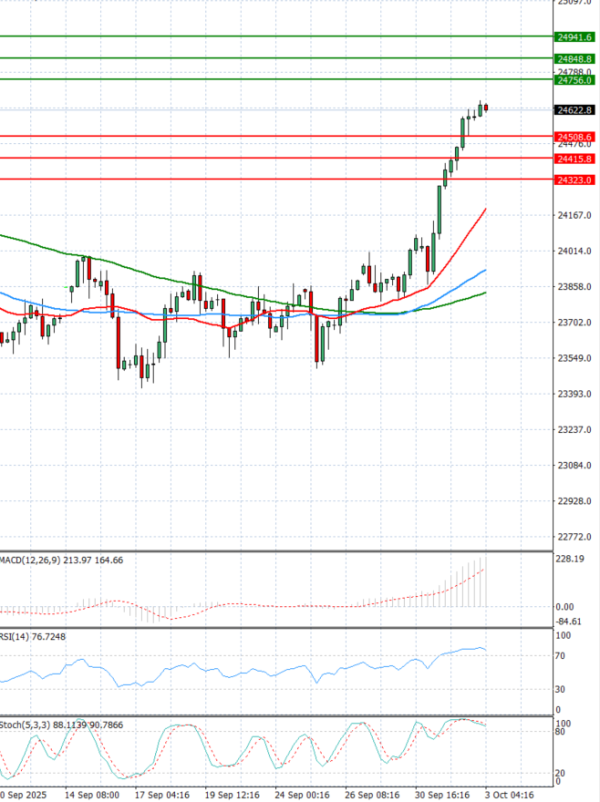 Ger 40 Index Analysis Technical analysis 03/10/2025