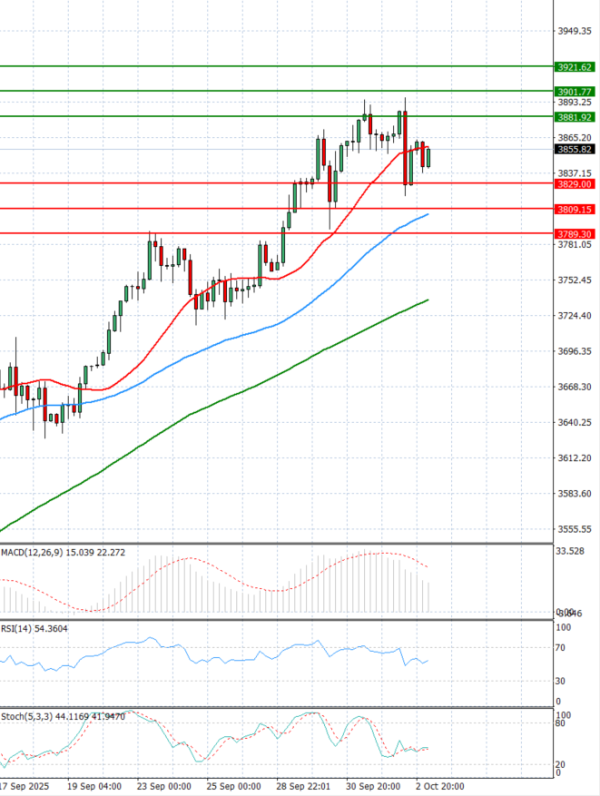 Gold - Usd Dollar Analysis Technical analysis 03/10/2025