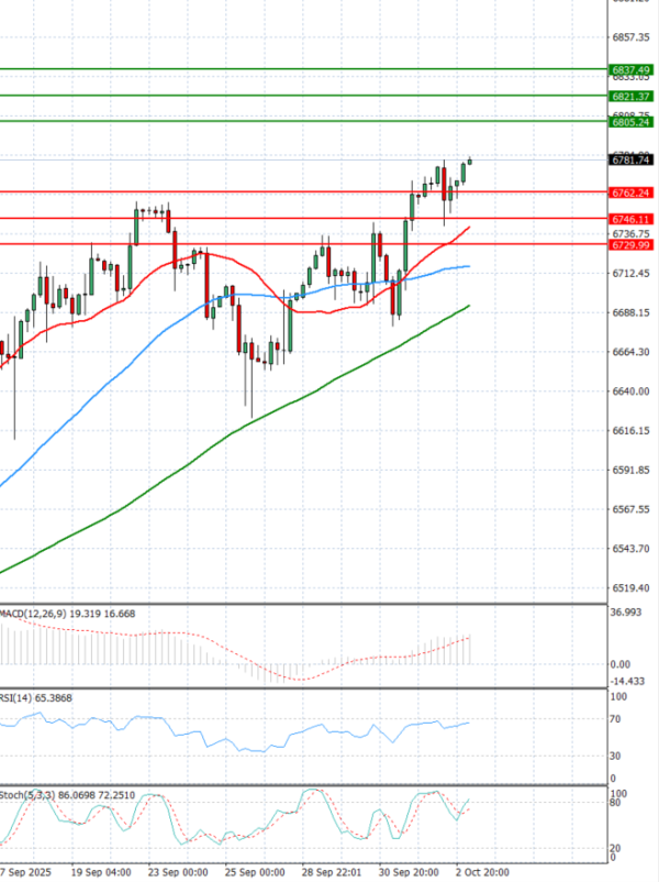 USA500 Analysis Technical analysis 03/10/2025