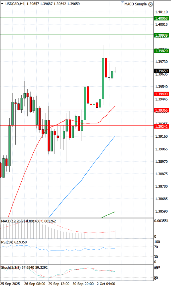 Dollar - Canadian Dollar Analysis Technical analysis 03/10/2025
