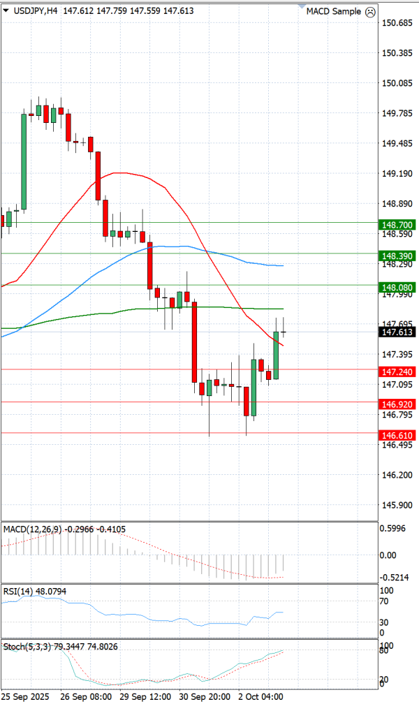 Dollar - Japanese Yen Analysis Analysis Technical analysis 03/10/2025