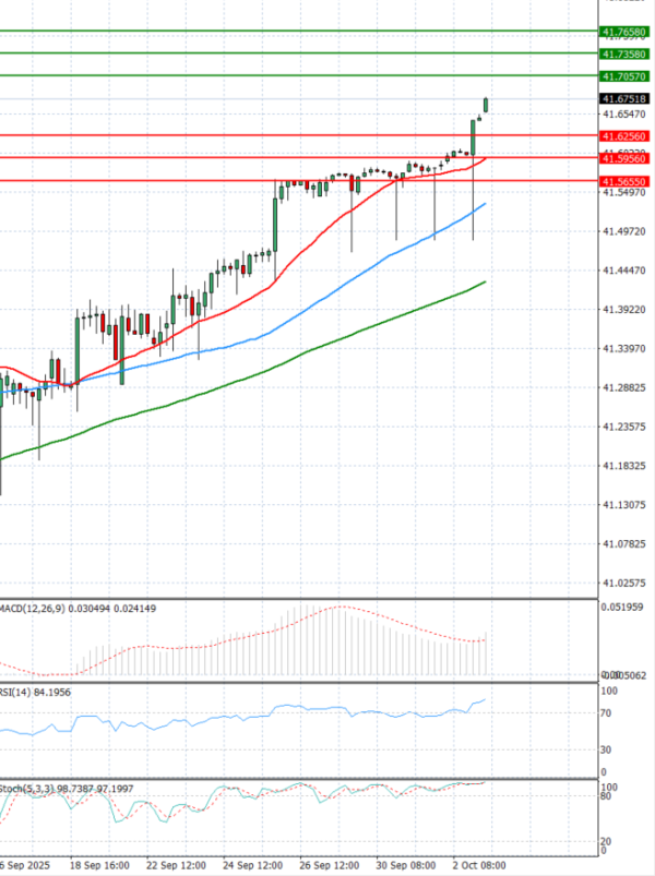 Dollar - Turkish Lira Analysis Technical analysis 03/10/2025
