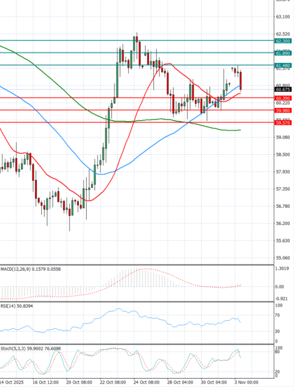 Crude Oil Analysis Technical analysis 03/11/2025