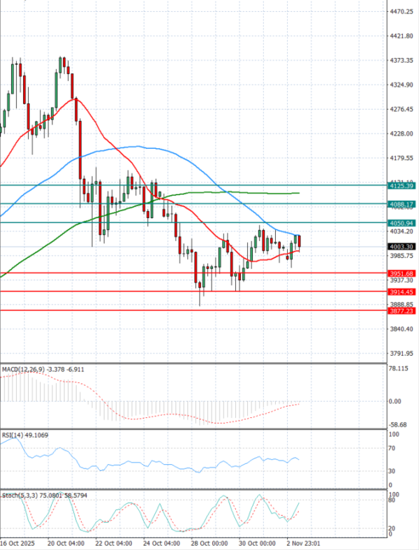 Gold - Usd Dollar Analysis Technical analysis 03/11/2025