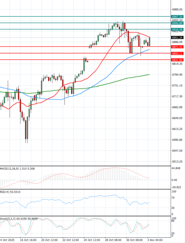 USA500 Analysis Technical analysis 03/11/2025